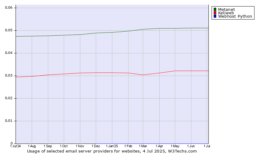 Historical trends in the usage of Metanet vs. Keliweb vs. Webhost Python