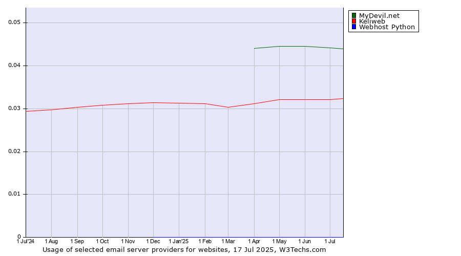 Historical trends in the usage of MyDevil.net vs. Keliweb vs. Webhost Python
