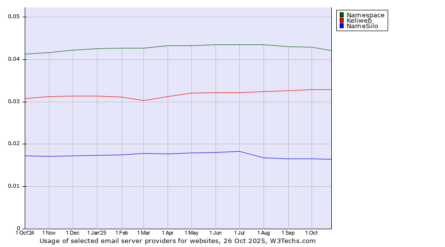 Historical trends in the usage of Namespace vs. Keliweb vs. NameSilo