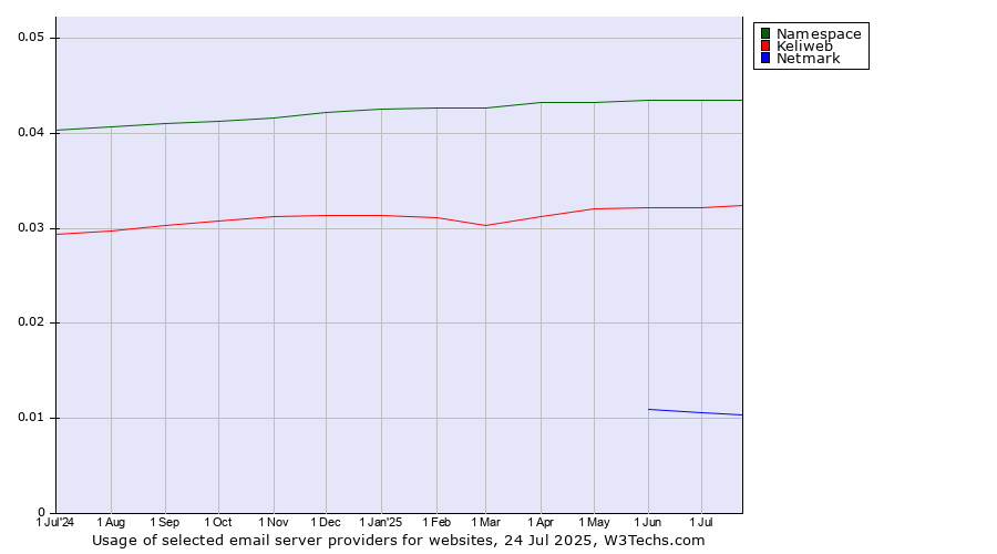 Historical trends in the usage of Namespace vs. Keliweb vs. Netmark
