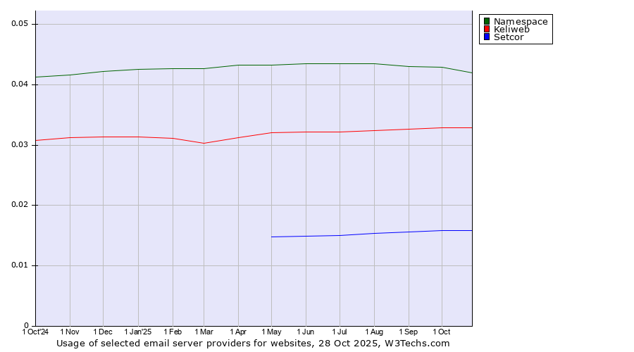 Historical trends in the usage of Namespace vs. Keliweb vs. Setcor