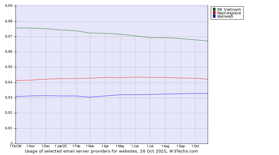 Historical trends in the usage of PA Vietnam vs. Namespace vs. Keliweb