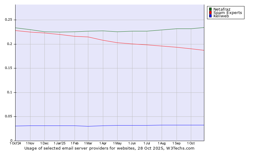 Historical trends in the usage of Netafraz vs. Spam Experts vs. Keliweb