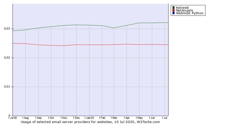 Historical trends in the usage of Keliweb vs. NetAngels vs. Webhost Python