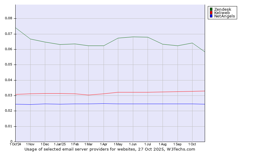 Historical trends in the usage of Zendesk vs. Keliweb vs. NetAngels