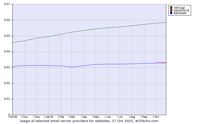 Historical trends in the usage of netcup vs. SendGrid vs. Keliweb