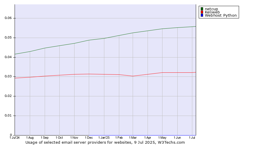Historical trends in the usage of netcup vs. Keliweb vs. Webhost Python