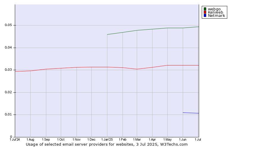 Historical trends in the usage of webgo vs. Keliweb vs. Netmark