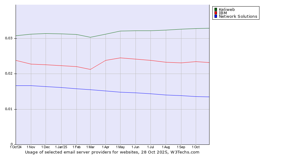 Historical trends in the usage of Keliweb vs. IBM vs. Network Solutions