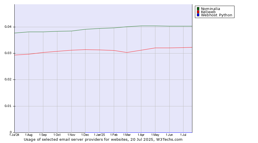 Historical trends in the usage of Nominalia vs. Keliweb vs. Webhost Python