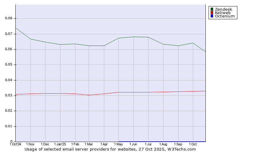 Historical trends in the usage of Zendesk vs. Keliweb vs. Octenium