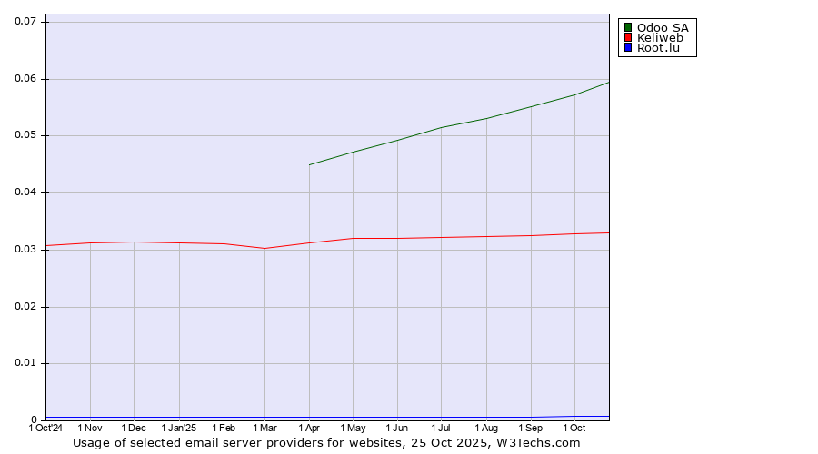 Historical trends in the usage of Odoo SA vs. Keliweb vs. Root.lu