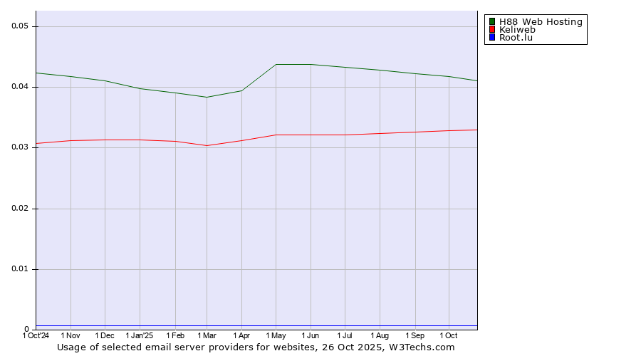 Historical trends in the usage of H88 Web Hosting vs. Keliweb vs. Root.lu
