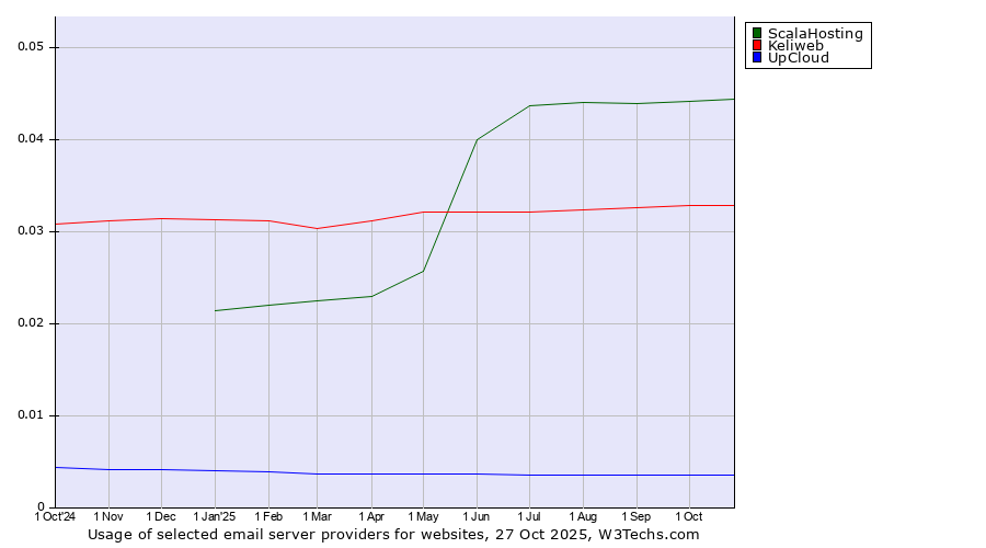 Historical trends in the usage of ScalaHosting vs. Keliweb vs. UpCloud