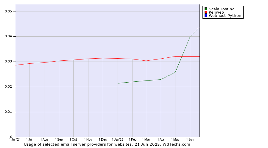 Historical trends in the usage of ScalaHosting vs. Keliweb vs. Webhost Python