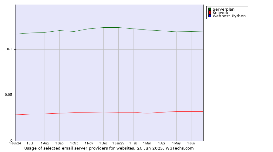 Historical trends in the usage of Serverplan vs. Keliweb vs. Webhost Python