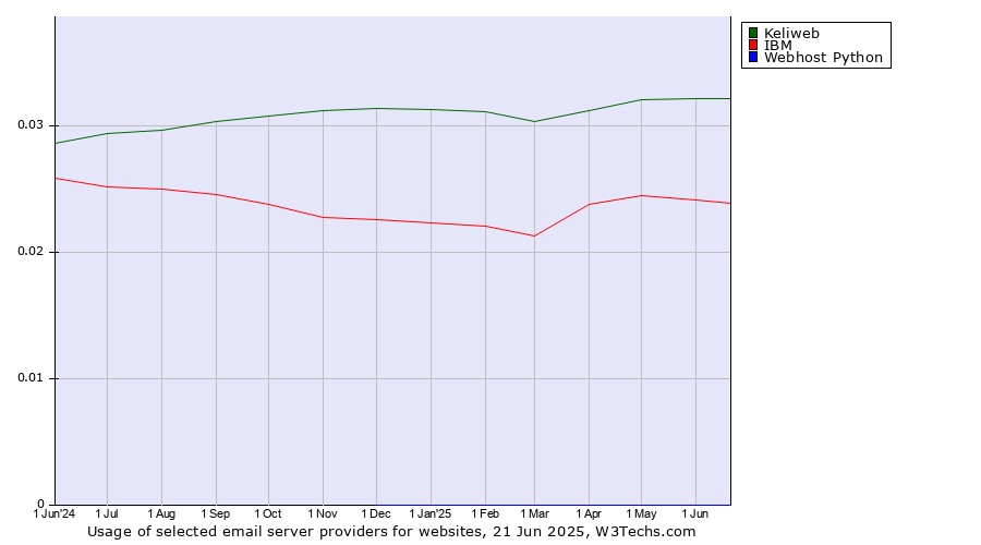 Historical trends in the usage of Keliweb vs. IBM vs. Webhost Python