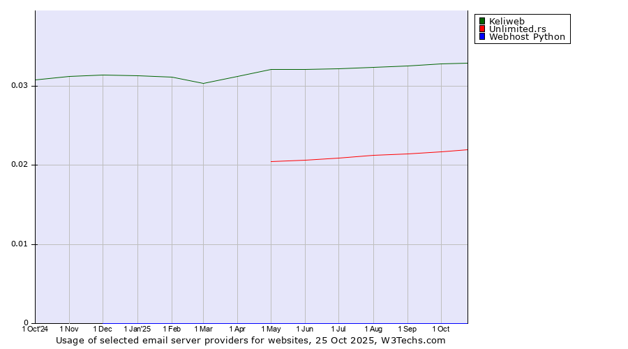 Historical trends in the usage of Keliweb vs. Unlimited.rs vs. Webhost Python