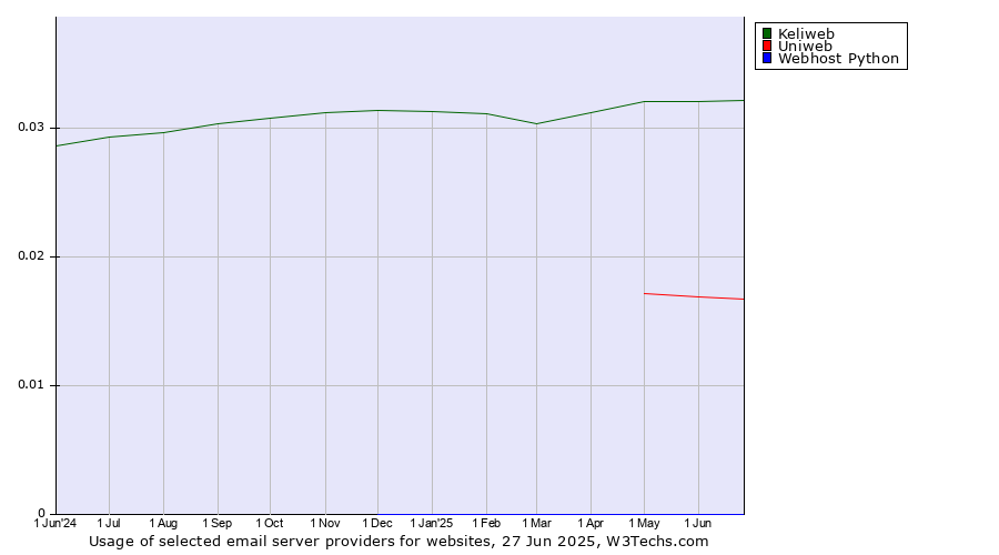 Historical trends in the usage of Keliweb vs. Uniweb vs. Webhost Python