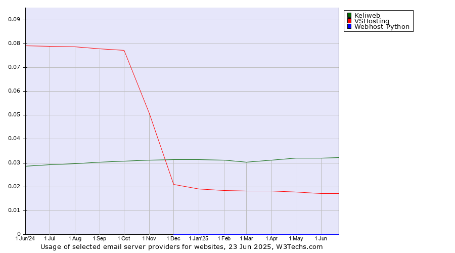 Historical trends in the usage of Keliweb vs. VSHosting vs. Webhost Python