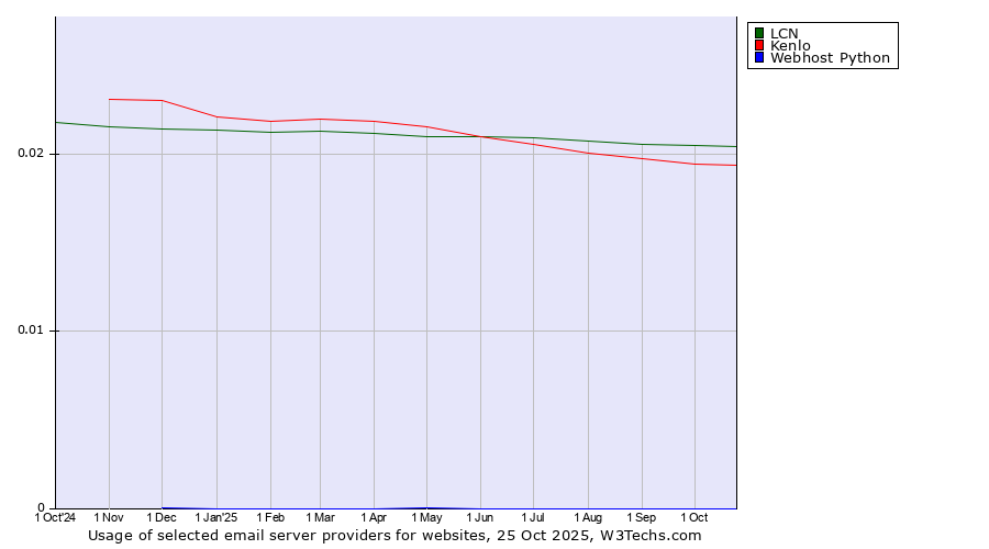 Historical trends in the usage of LCN vs. Kenlo vs. Webhost Python