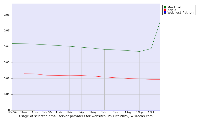 Historical trends in the usage of MiroHost vs. Kenlo vs. Webhost Python