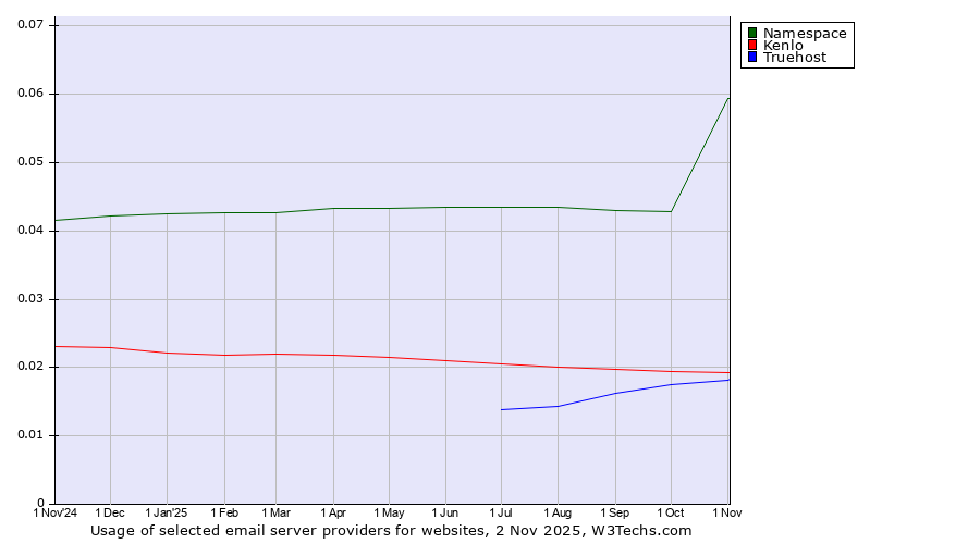 Historical trends in the usage of Namespace vs. Kenlo vs. Truehost