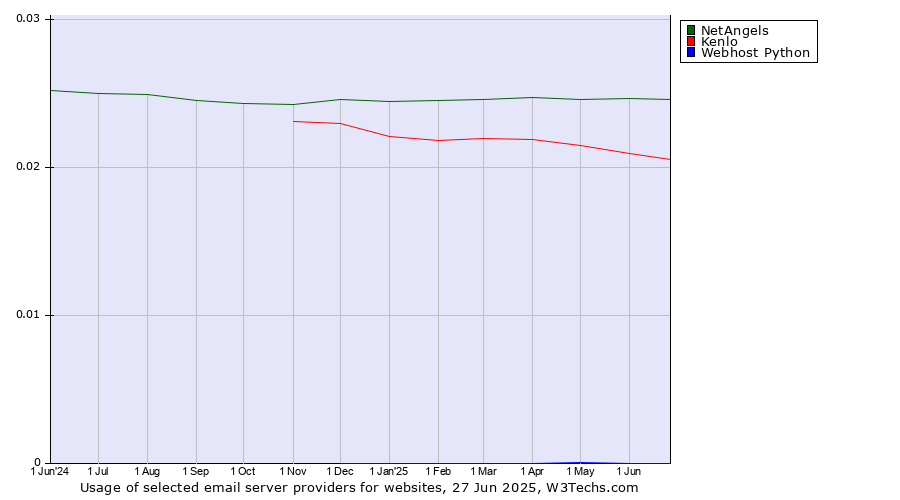 Historical trends in the usage of NetAngels vs. Kenlo vs. Webhost Python