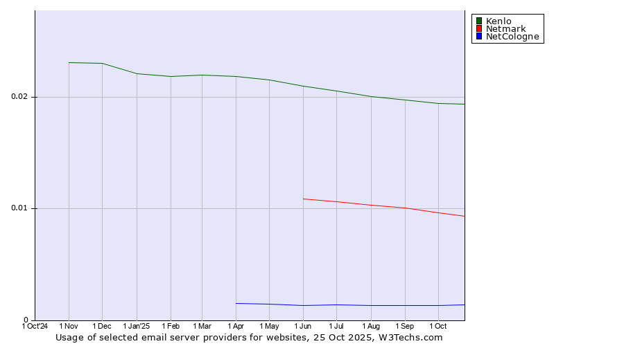 Historical trends in the usage of Kenlo vs. Netmark vs. NetCologne