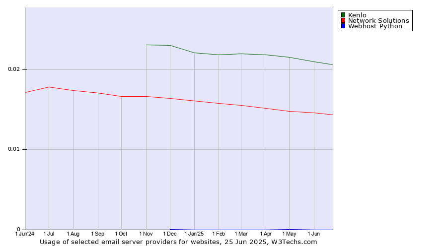 Historical trends in the usage of Kenlo vs. Network Solutions vs. Webhost Python
