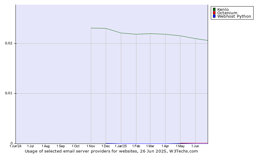 Historical trends in the usage of Kenlo vs. Octenium vs. Webhost Python