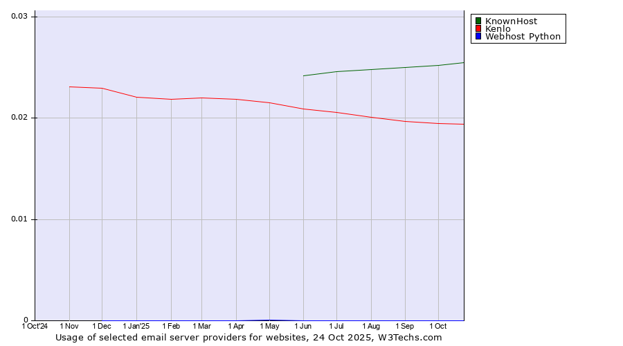 Historical trends in the usage of KnownHost vs. Kenlo vs. Webhost Python