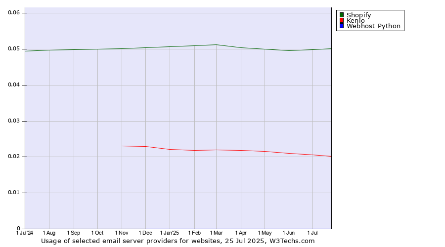 Historical trends in the usage of Shopify vs. Kenlo vs. Webhost Python