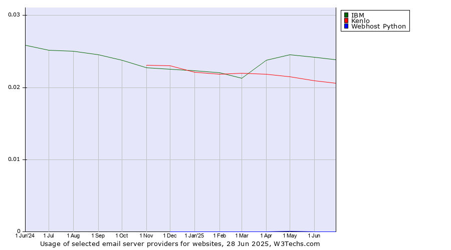 Historical trends in the usage of IBM vs. Kenlo vs. Webhost Python