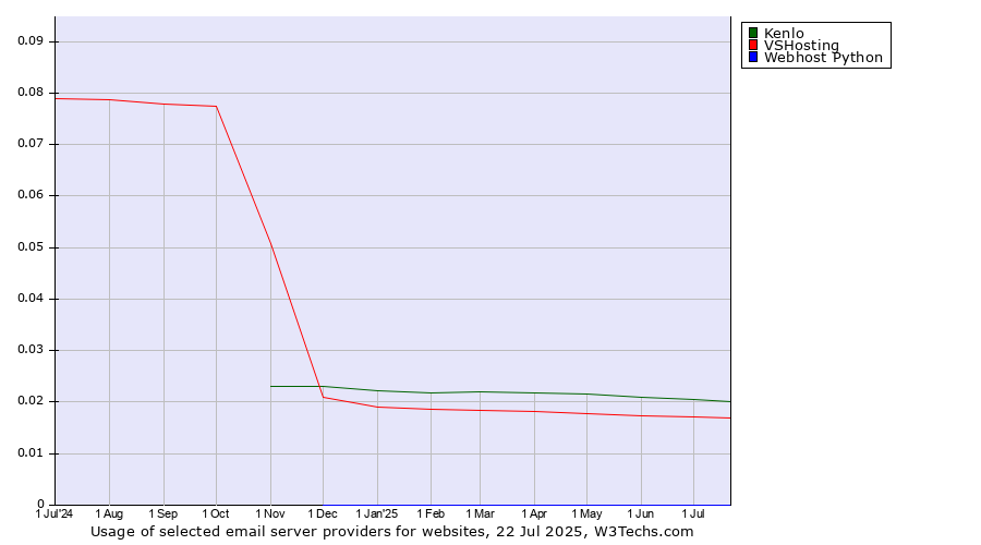 Historical trends in the usage of Kenlo vs. VSHosting vs. Webhost Python