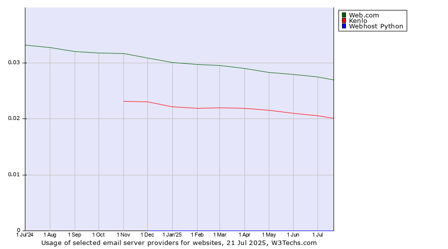Historical trends in the usage of Web.com vs. Kenlo vs. Webhost Python