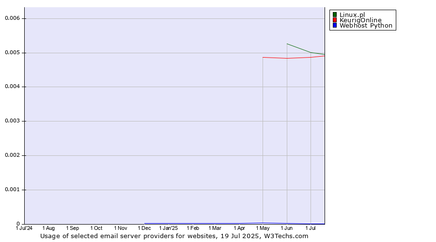 Historical trends in the usage of Linux.pl vs. KeurigOnline vs. Webhost Python