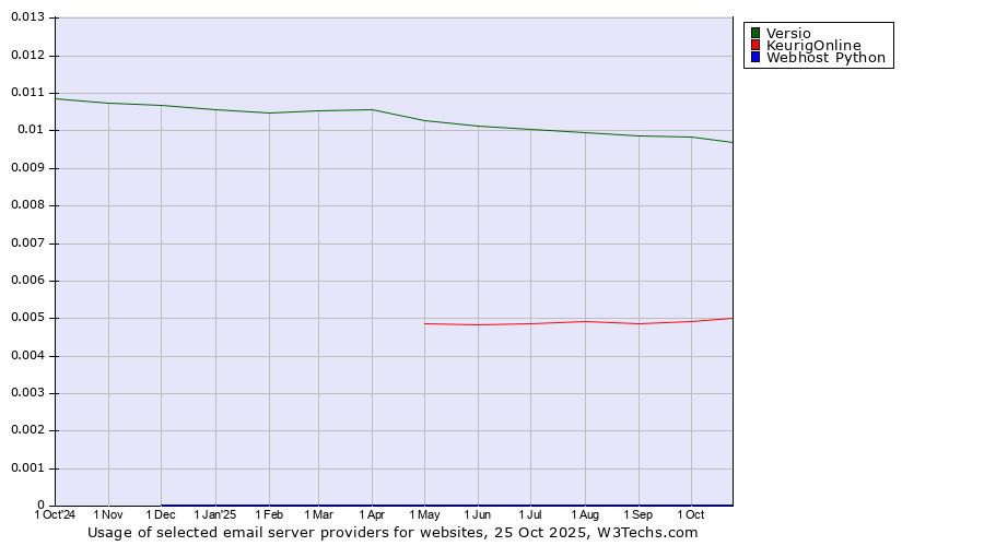 Historical trends in the usage of Versio vs. KeurigOnline vs. Webhost Python