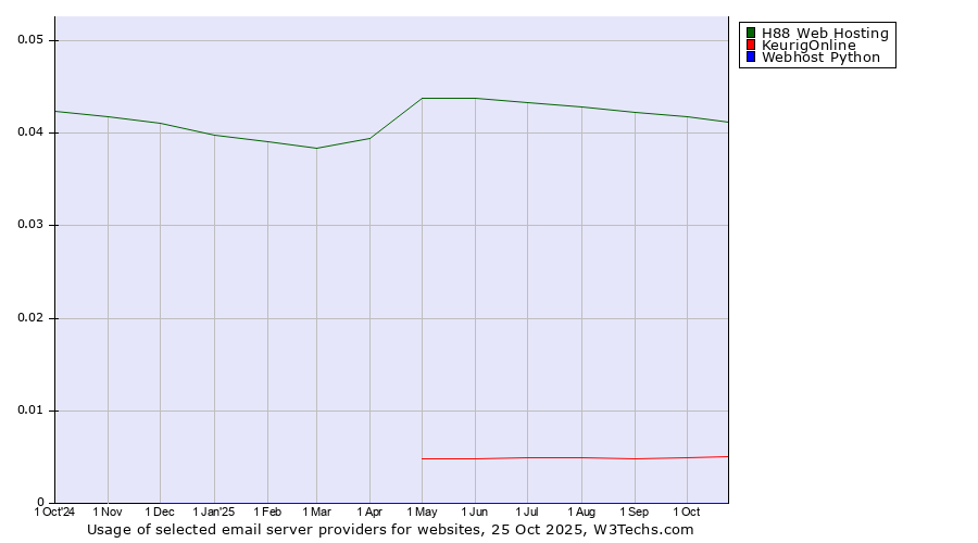 Historical trends in the usage of H88 Web Hosting vs. KeurigOnline vs. Webhost Python