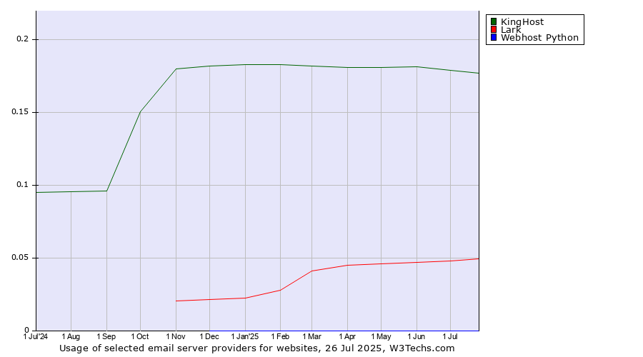 Historical trends in the usage of KingHost vs. Lark vs. Webhost Python