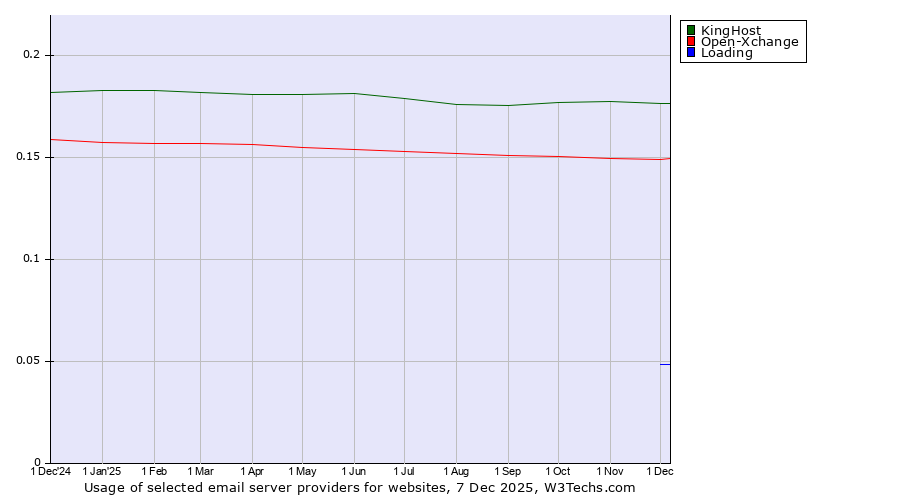 Historical trends in the usage of KingHost vs. Open-Xchange vs. Loading