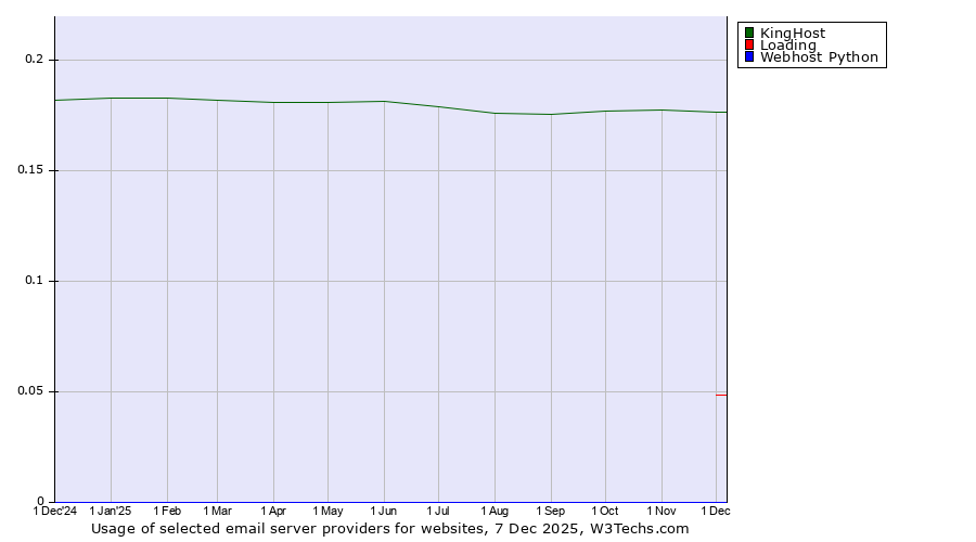 Historical trends in the usage of KingHost vs. Loading vs. Webhost Python