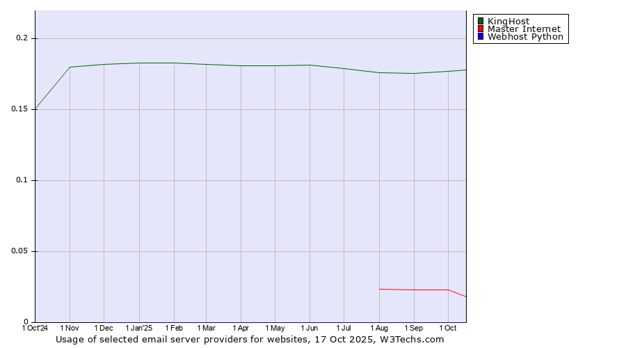 Historical trends in the usage of KingHost vs. Master Internet vs. Webhost Python