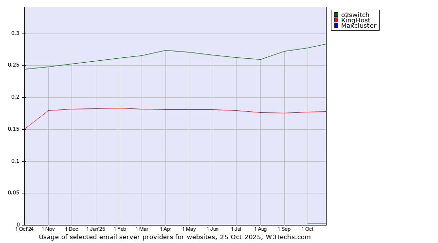 Historical trends in the usage of o2switch vs. KingHost vs. Maxcluster