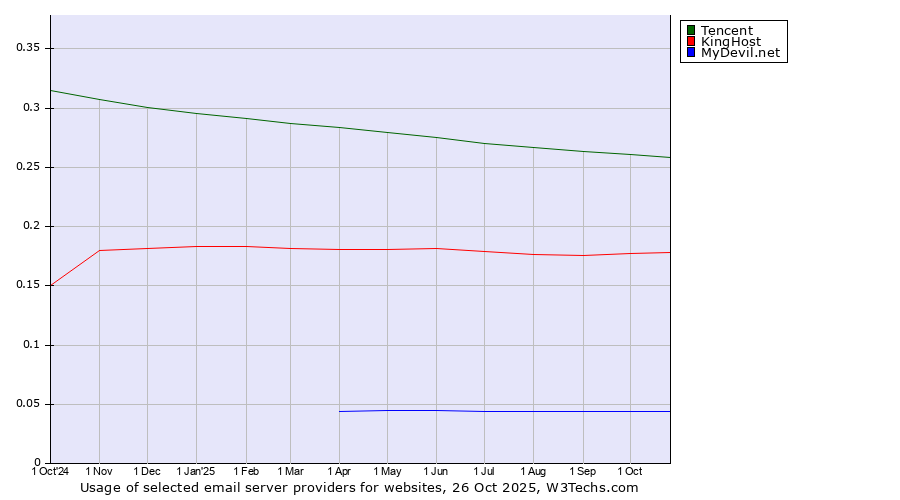 Historical trends in the usage of Tencent vs. KingHost vs. MyDevil.net