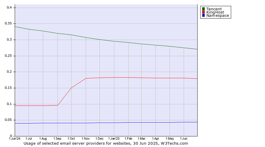 Historical trends in the usage of Tencent vs. KingHost vs. Namespace