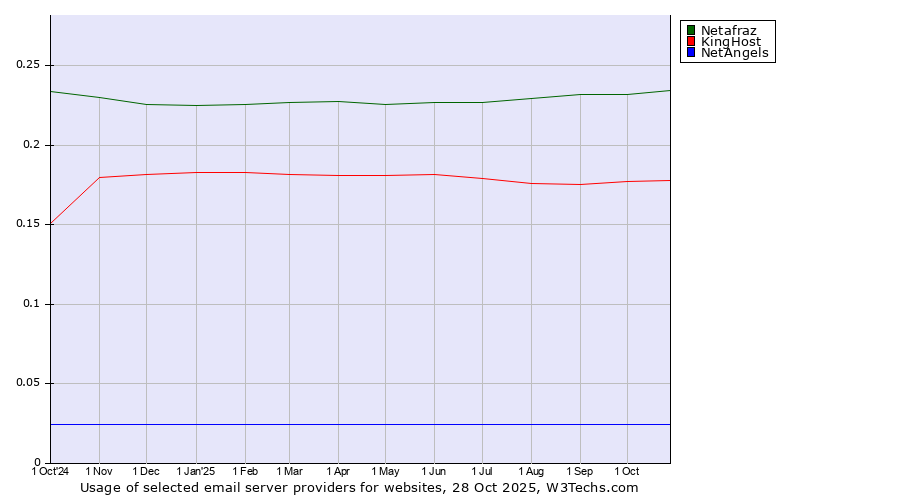Historical trends in the usage of Netafraz vs. KingHost vs. NetAngels