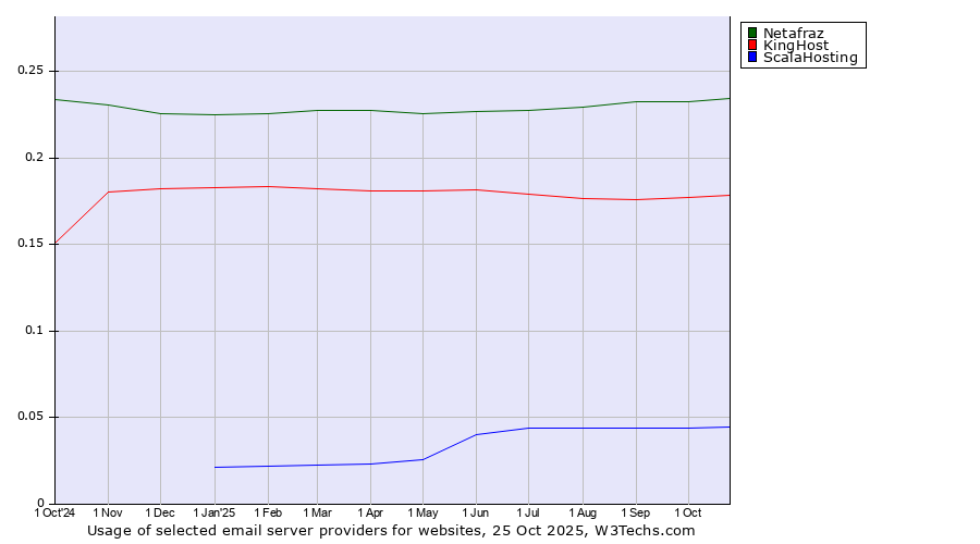Historical trends in the usage of Netafraz vs. KingHost vs. ScalaHosting