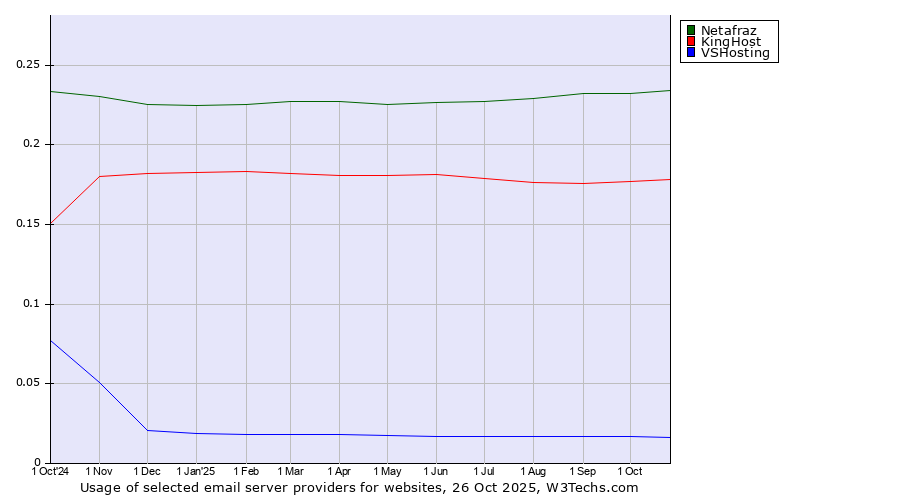 Historical trends in the usage of Netafraz vs. KingHost vs. VSHosting