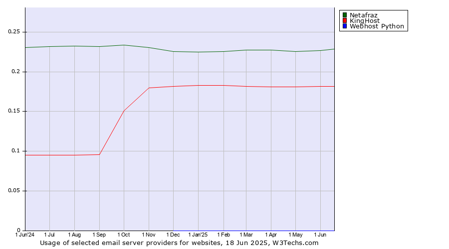 Historical trends in the usage of Netafraz vs. KingHost vs. Webhost Python